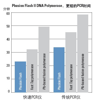 Phusion Flash High-Fidelity PCR Master MixF-548L 货号：F-548L