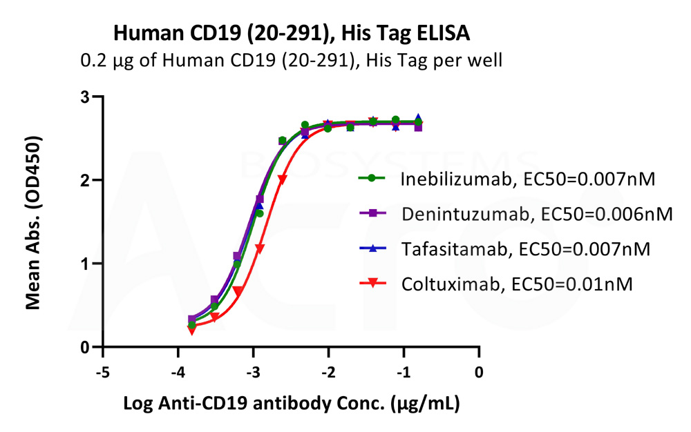 Human CD19 (20-291) Protein, His Tag 货号：CD9-H52H2-50ug