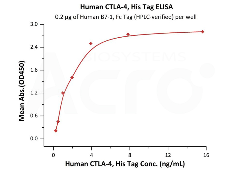 CTLA4 / CD152蛋白 货号：CT4-H5229