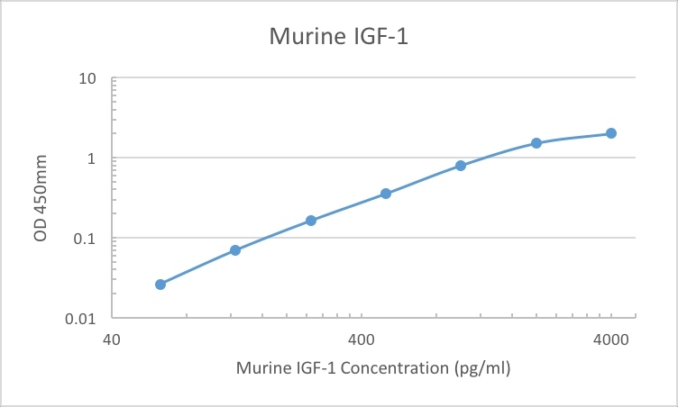小鼠IGF-1酶免试剂盒 货号：BGK9PU89