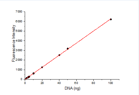 PicoGreen dsDNA 定量检测试剂盒